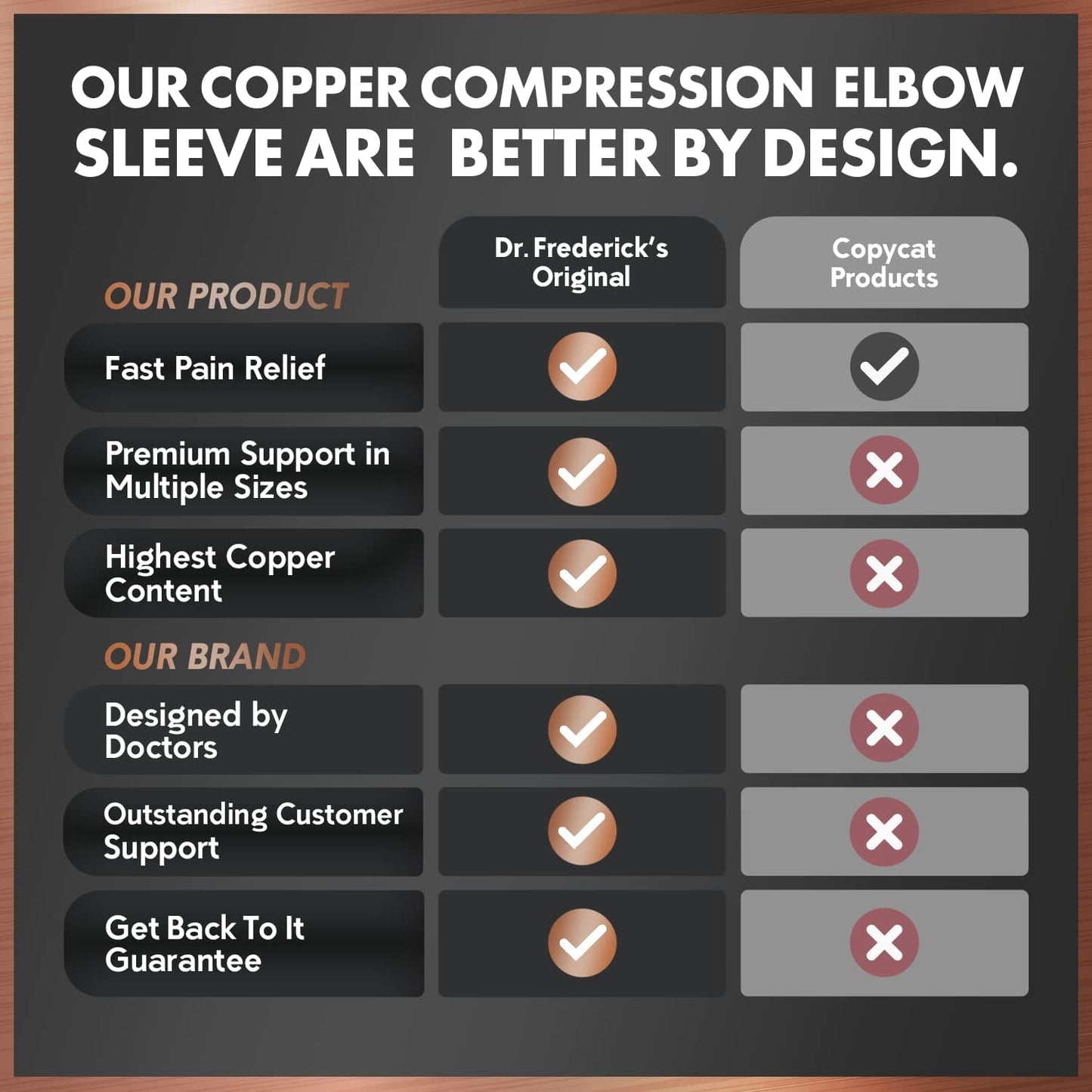 Dr. Frederick's Original Copper Compression Elbow Sleeve - 1 Sleeve - Elbow Support - Compression Sleeve For Men and Women - Tendonitis Pain Relief - Golf & Tennis Elbow Brace Elbow Support Dr. Frederick's Original