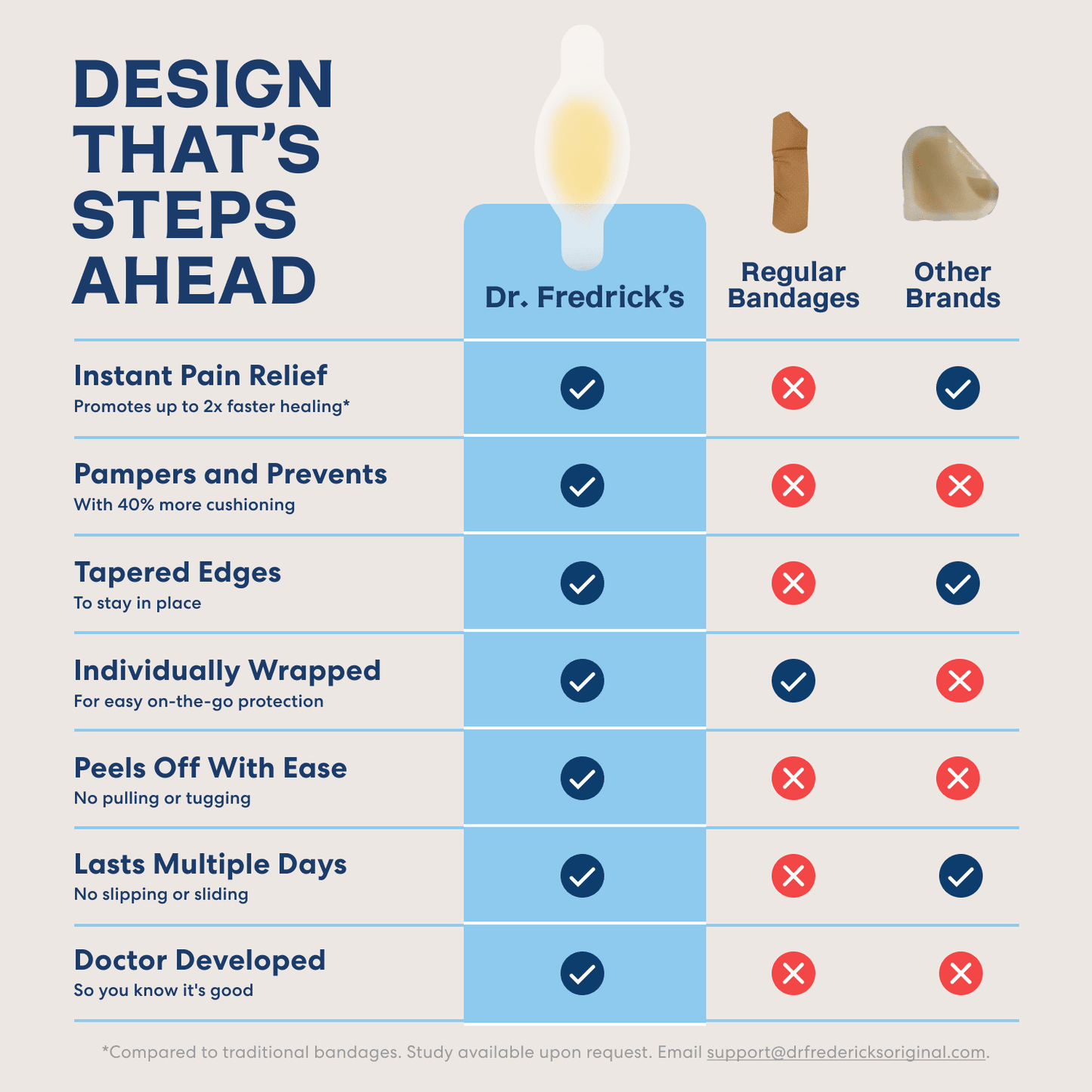 Dr. Frederick's Original Better Blister™ Bandages - 12ct - Water Resistant - 40% More Cushioning - Hydrocolloid Bandages for Foot, Toe, & Heel - Blister Pads for Prevention & Recovery - Variety Pack Blister Care Dr. Frederick's Original