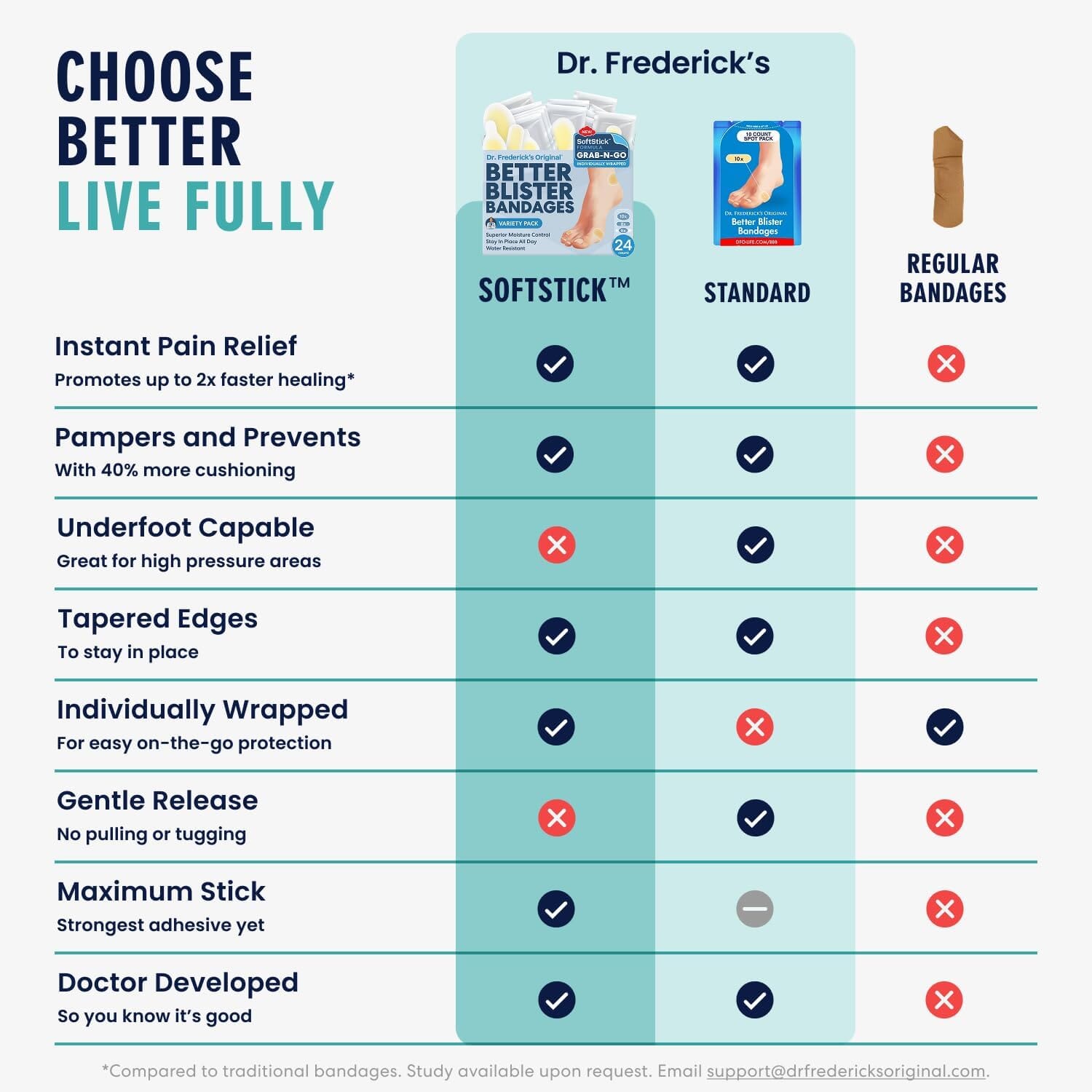 Dr. Frederick's Original SoftStick™ Better Blister™ Bandages - 24 ct - Extra Soft, Extra Stick - Grab-N-Go - Water Resistant Hydrocolloid Bandages for Blister Prevention - Variety Pack Foot Pain Dr. Frederick's Original 